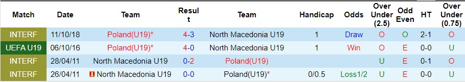 Nhận định U19 Bắc Macedonia vs U19 Ba Lan, vòng 1 vòng bảng U19 châu Âu 21h00 ngày 11/10/2023  - Ảnh 1