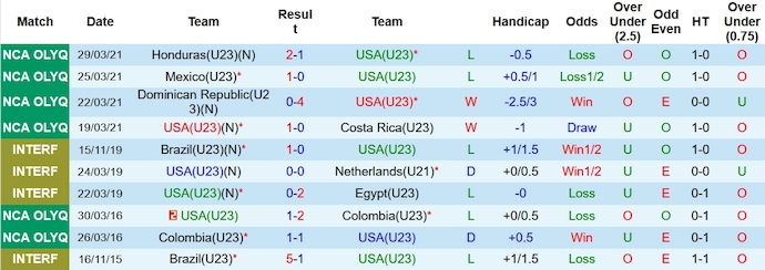 Nhận định U23 Mỹ vs U23 Mexico, giao hữu quốc tế 9h00 ngày 12/10 - Ảnh 1