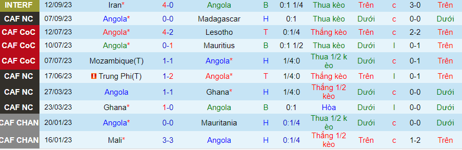 Nhận định Angola vs Mozambique, giao hữu 21h00 ngày 13/10/2023 - Ảnh 2