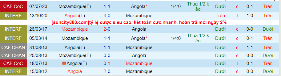 Nhận định Angola vs Mozambique, giao hữu 21h00 ngày 13/10/2023 - Ảnh 3