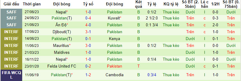 Nhận định Campuchia vs Pakistan, giải Vòng loại World Cup kv châu Á 19h00 ngày 12/10 - Ảnh 2