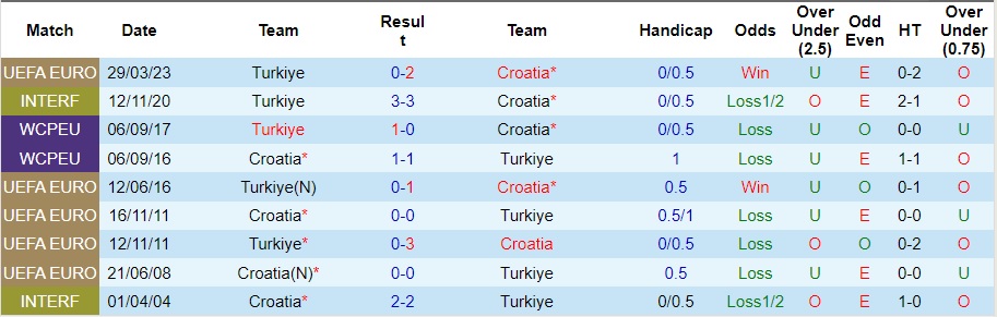 Nhận định Croatia vs Thổ Nhĩ Kỳ, Lượt 7 Vòng loại EURO 2024 01h45 ngày 13/10/2023  - Ảnh 1