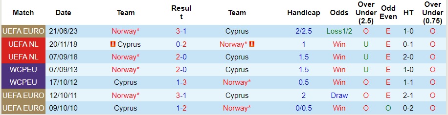 Nhận định Cyprus vs Na Uy, Lượt 7 Vòng loại EURO 2024 01h45 ngày 13/10/2023  - Ảnh 1