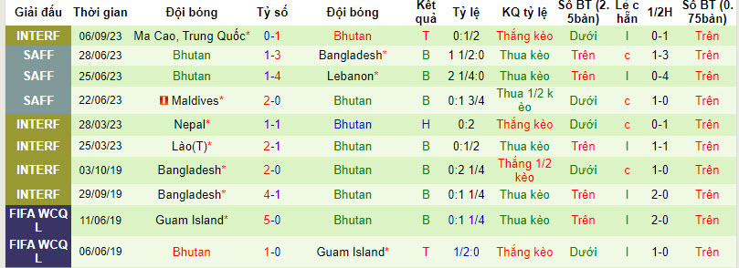 Nhận định Hồng Kông (TQ) vs Bhutan, giải Vòng loại World Cup kv châu Á 19h00 ngày 12/10 - Ảnh 2