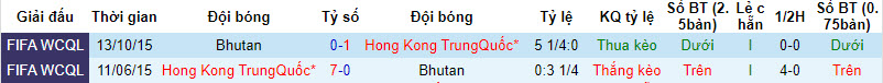 Nhận định Hồng Kông (TQ) vs Bhutan, giải Vòng loại World Cup kv châu Á 19h00 ngày 12/10 - Ảnh 3