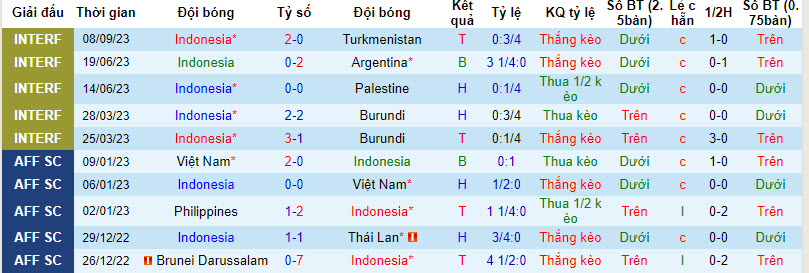 Nhận định Indonesia vs Brunei, giải Vòng loại World Cup kv châu Á 19h00 ngày 12/10 - Ảnh 1