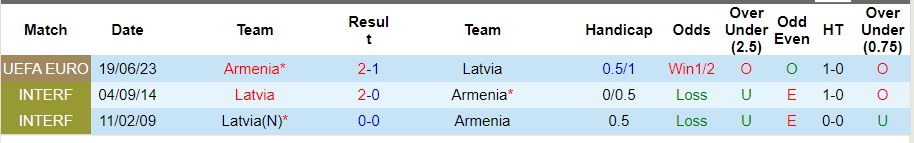 Nhận định Latvia vs Armenia, Lượt 7 Vòng loại EURO 2024 23h00 ngày 12/10/2023  - Ảnh 1