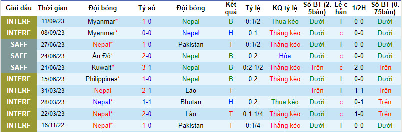 Nhận định Nepal vs Lào, giải Vòng loại World Cup kv châu Á 18h45 ngày 12/10 - Ảnh 1