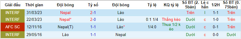 Nhận định Nepal vs Lào, giải Vòng loại World Cup kv châu Á 18h45 ngày 12/10 - Ảnh 3