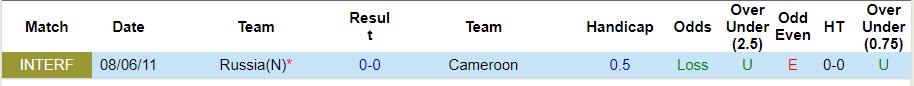 Nhận định Nga vs Cameroon, giao hữu 23h00 ngày 12/10/2023  - Ảnh 1