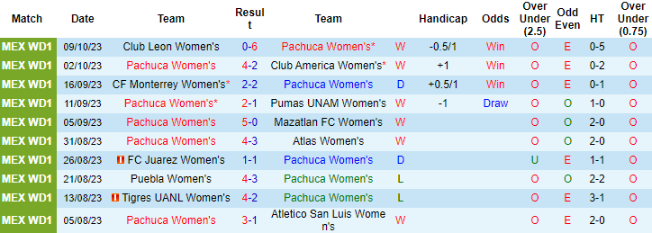 Nhận định Nữ Pachuca vs Nữ Club Tijuana, vòng 14 giải VĐQG Mexico nữ 10h10 ngày 13/10 - Ảnh 1