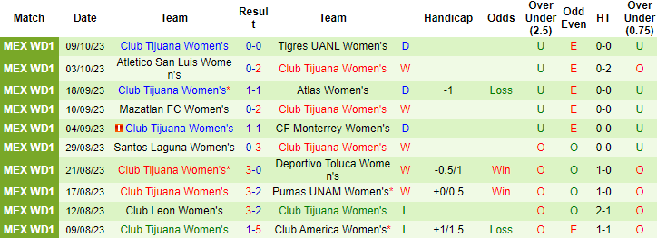 Nhận định Nữ Pachuca vs Nữ Club Tijuana, vòng 14 giải VĐQG Mexico nữ 10h10 ngày 13/10 - Ảnh 2