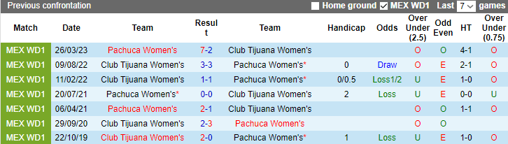 Nhận định Nữ Pachuca vs Nữ Club Tijuana, vòng 14 giải VĐQG Mexico nữ 10h10 ngày 13/10 - Ảnh 3