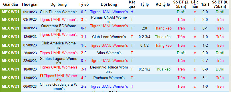 Nhận định Nữ Tigres UANL vs Nữ Cruz Azul, vòng 14 giải VĐQG Mexico nữ 9h00 ngày 13/10 - Ảnh 1