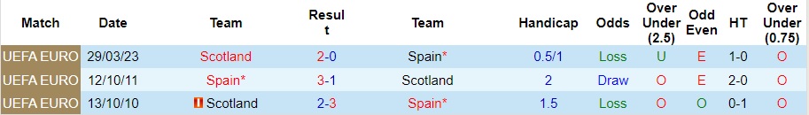 Nhận định Tây Ban Nha vs Scotland, Lượt 7 Vòng loại EURO 2024 01h45 ngày 13/10/2023  - Ảnh 1