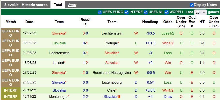 Nhận định Bồ Đào Nha vs Slovakia, Vòng loại EURO 2024 1h45 ngày 14/10 - Ảnh 2