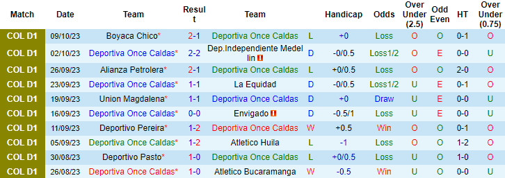 Nhận định Deportiva Once Caldas vs Jaguares de Cordoba, vòng 17 giải VĐQG Colombia 8h10 ngày 14/10 - Ảnh 1