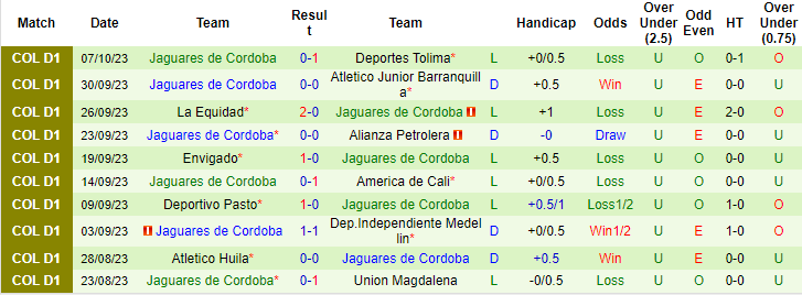 Nhận định Deportiva Once Caldas vs Jaguares de Cordoba, vòng 17 giải VĐQG Colombia 8h10 ngày 14/10 - Ảnh 2