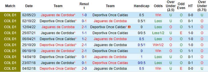 Nhận định Deportiva Once Caldas vs Jaguares de Cordoba, vòng 17 giải VĐQG Colombia 8h10 ngày 14/10 - Ảnh 3