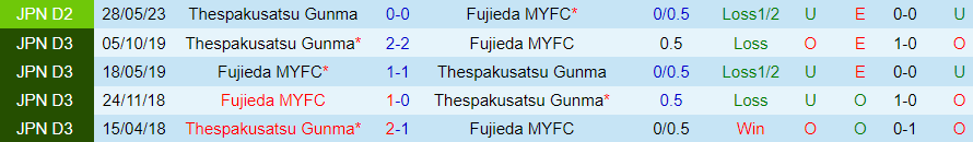 Nhận định Fujieda MYFC vs Thespakusatsu, vòng 38 Hạng 2 Nhật Bản 15h00 ngày 14/10/2023 - Ảnh 2