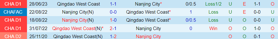 Nhận định Nanjing City vs Qingdao West Coast, Hạng Nhất Trung Quốc 14h30 ngày 14/10/2023 - Ảnh 2