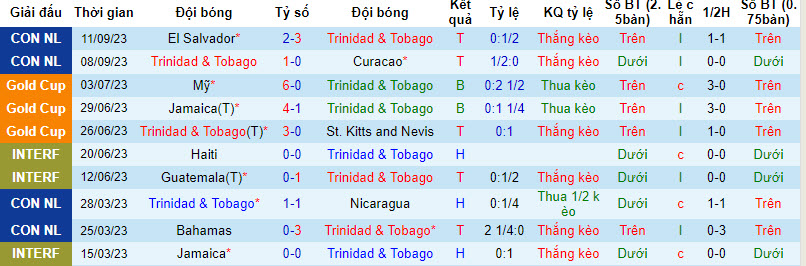 Nhận định Trinidad & Tobago vs Guatemala, Giải các Quốc gia Bắc, Trung Mỹ và Caribe 8h00 ngày 14/10 - Ảnh 1