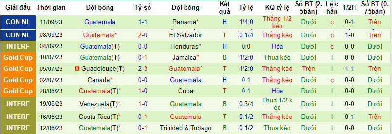 Nhận định Trinidad & Tobago vs Guatemala, Giải các Quốc gia Bắc, Trung Mỹ và Caribe 8h00 ngày 14/10 - Ảnh 2