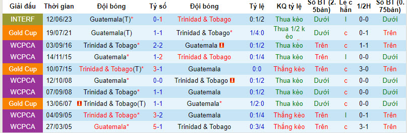 Nhận định Trinidad & Tobago vs Guatemala, Giải các Quốc gia Bắc, Trung Mỹ và Caribe 8h00 ngày 14/10 - Ảnh 3