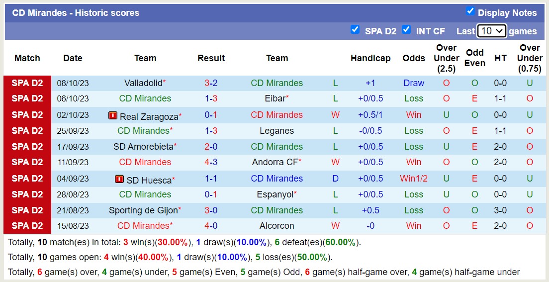 Nhận định CD Mirandes vs Tenerife, Vòng 11 giải hạng 2 TBN 21h15 ngày 14/10 - Ảnh 1