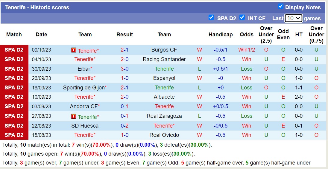 Nhận định CD Mirandes vs Tenerife, Vòng 11 giải hạng 2 TBN 21h15 ngày 14/10 - Ảnh 2