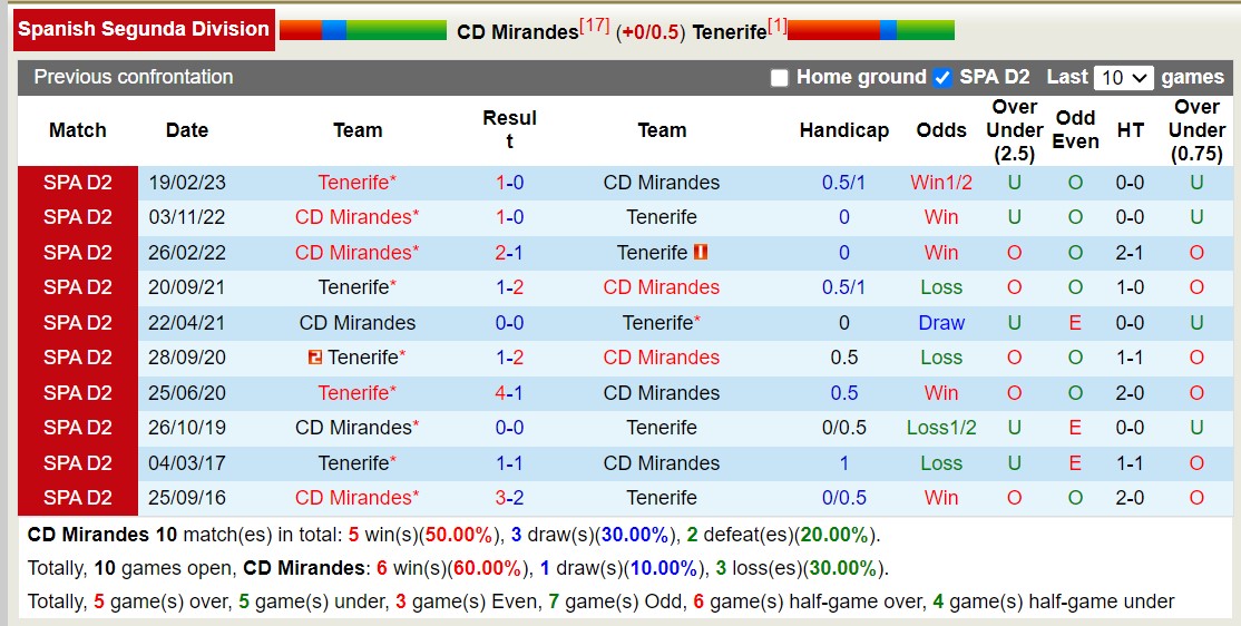 Nhận định CD Mirandes vs Tenerife, Vòng 11 giải hạng 2 TBN 21h15 ngày 14/10 - Ảnh 3