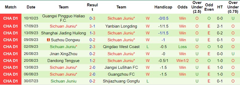 Nhận định Dongguan Guanlian vs Sichuan Jiuniu, giải Hạng Nhất Trung Quốc 18h30 ngày 15/10 - Ảnh 2