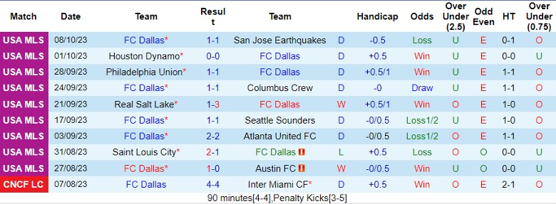 Nhận định FC Dallas vs Colorado Rapids, giải Nhà nghề Mỹ MLS 7h30 ngày 15/10 - Ảnh 1