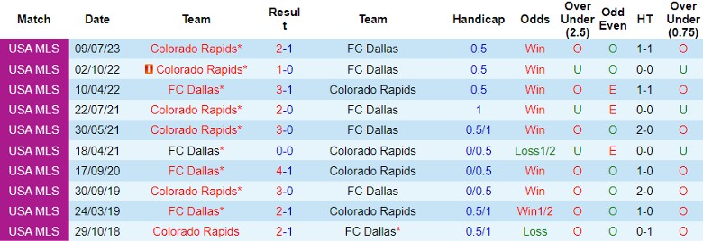 Nhận định FC Dallas vs Colorado Rapids, giải Nhà nghề Mỹ MLS 7h30 ngày 15/10 - Ảnh 3