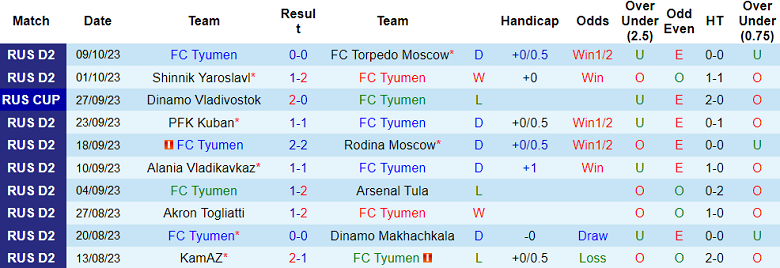Nhận định FC Tyumen vs Volgar Astrakhan, Vòng 14 giải hạng 2 Nga 20h00 ngày 14/10 - Ảnh 1