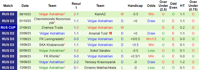 Nhận định FC Tyumen vs Volgar Astrakhan, Vòng 14 giải hạng 2 Nga 20h00 ngày 14/10 - Ảnh 2