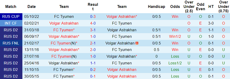 Nhận định FC Tyumen vs Volgar Astrakhan, Vòng 14 giải hạng 2 Nga 20h00 ngày 14/10 - Ảnh 3