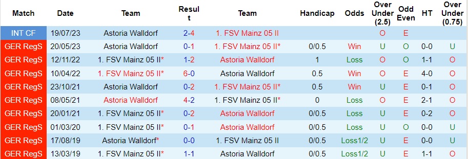 Nhận định FSV Mainz 05 II vs Astoria Walldorf, vòng 13 Hạng Tư Đức 19h00 ngày 14/10/2023  - Ảnh 1