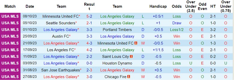 Nhận định Los Angeles Galaxy vs Real Salt Lake, giải Nhà nghề Mỹ MLS 9h30 ngày 15/10 - Ảnh 1