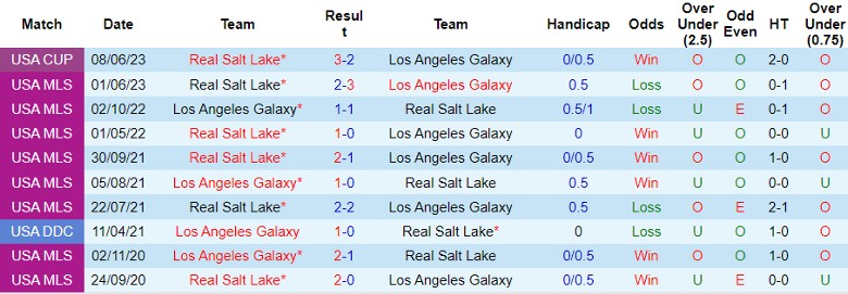 Nhận định Los Angeles Galaxy vs Real Salt Lake, giải Nhà nghề Mỹ MLS 9h30 ngày 15/10 - Ảnh 3