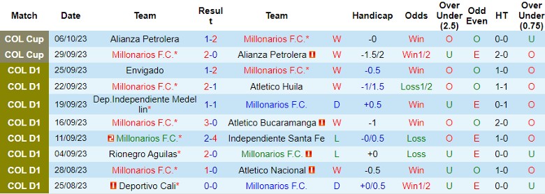 Nhận định Millonarios  F.C. vs Atletico Junior Barranquilla, giải VĐQG Colombia 8h20 ngày 15/10 - Ảnh 1