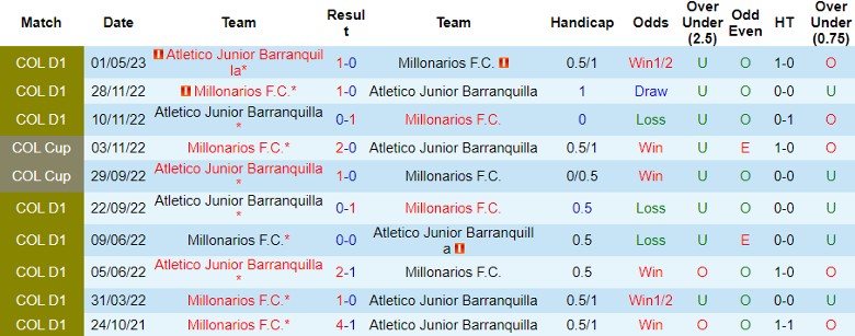 Nhận định Millonarios  F.C. vs Atletico Junior Barranquilla, giải VĐQG Colombia 8h20 ngày 15/10 - Ảnh 3