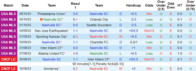 Nhận định Nashville vs New England Revolution, vòng 25 giải Nhà nghề Mỹ MLS 7h30 ngày 15/10 - Ảnh 1