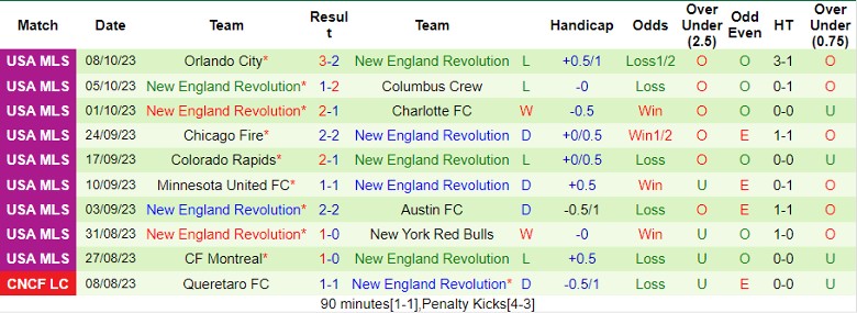 Nhận định Nashville vs New England Revolution, vòng 25 giải Nhà nghề Mỹ MLS 7h30 ngày 15/10 - Ảnh 2