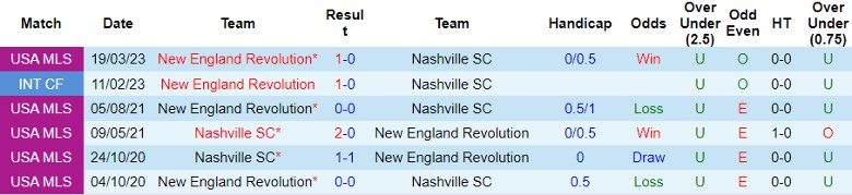 Nhận định Nashville vs New England Revolution, vòng 25 giải Nhà nghề Mỹ MLS 7h30 ngày 15/10 - Ảnh 3