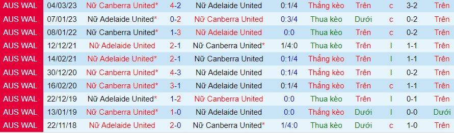 Nhận định Nữ Adelaide United vs Nữ Canberra United, vòng 1 giải bóng đá nữ Australia 11h00 ngày 15/10/2023 - Ảnh 3