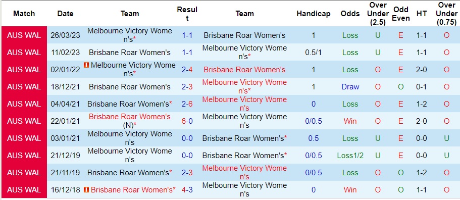 Nhận định Nữ Melbourne Victory vs Nữ Brisbane Roar, vòng 1 giải VĐQG nữ Australia 12h00 ngày 15/10/2023  - Ảnh 1