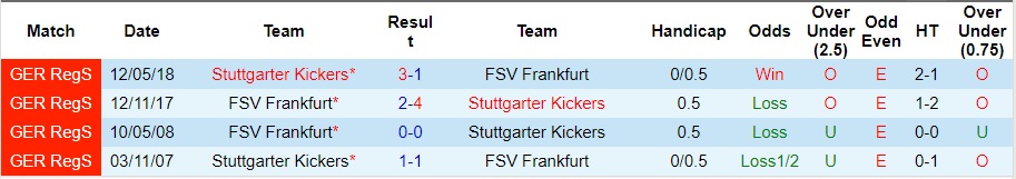 Nhận định Stuttgarter Kickers vs FSV Frankfurt, vòng 13 Hạng Tư Đức 19h00 ngày 14/10/2023  - Ảnh 1
