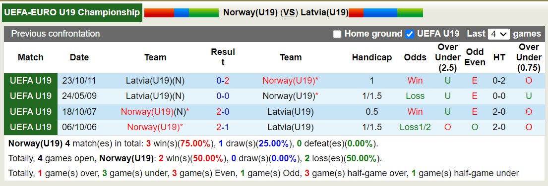 Nhận định U19 Na Uy vs U19 Latvia, Bảng B vòng loại U19 châu Âu 22h00 ngày 14/10 - Ảnh 3