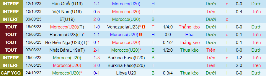 Nhận định U20 Morocco vs U19 Ukraine, giao hữu 10h30 ngày 14/10/2023 - Ảnh 2